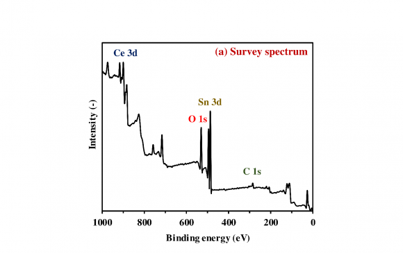 Figure 2: XPS spectra of 20 wt% SnO x /CeO 2 photocatalysts: (a) survey spectrum, (b) Ce 3d, (c) Sn 3d 5/2 , (d) O 1s.