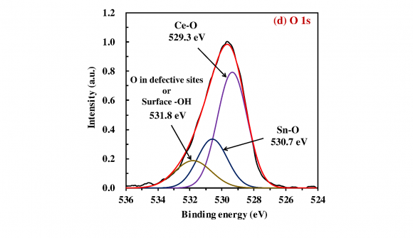 Figure 7: Schematic diagram for removal of Pb 2+ by 20 wt% SnO x /CeO 2 oxidation of Pb 2+ , (b) Repetition of adsorption and photoelectrodeposition of Pb 2+ . photocatalysts: (a) Generation of carriers for
