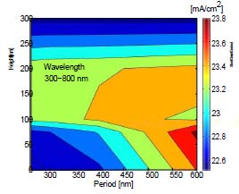Figure 3: Schematics sketch of unit cell of periodically texture perovskite thin film solar cell with pyramid texture.
