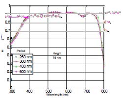 Figure 4: Short circuit current for Perovskite thin film solar cell as function of the grating period and height illuminated under entire sun spectrum (wavelength 300 -800 nm).