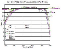 Figure 5: Quantum efficiency for Perovskite thin film solar cell with pyramid structures of height 75 nm and different period. c) Quantum efficiency with varying heights