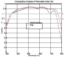 Figure 7: Quantum efficiency for Perovskite thin film solar cell with pyramid structures of period 600 nm and height of 300 nm