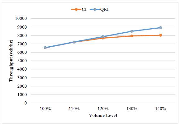 (a) Case Study 2 Intersection Global Journal of Researches in Engineering ( ) Volume XVIII Issue II V ersion I (b) Case Study 2 QRI Design