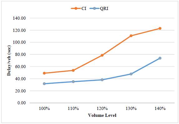 Figure 5: QRI Design for the Study Intersection of Case 2 e) Case 2: Results and AnalysisThe overall network performance of CI and QRI at each volume level is presented in Table3. The overall network performance measures included hourly input volume, hourly throughput volume, delay per vehicle, level of service, and average speed. The throughput volume for CI differed from input volume significantly around 120% to 130% volume level, which indicated the capacity of the existing intersection. Comparison can be made based on the overall performance results when the conventional intersection is changed to QRI design as showed in Figure6. The difference in throughput