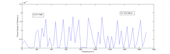 Figure 8: Raman spectrum of silicene obtained by the calculated vibrational spectrum convoluted with a uniform Gaussian broadening having 10 ???? ?1 width.