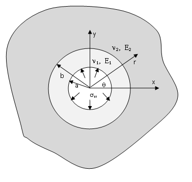 Figure 2: Integration of a fundamental solution