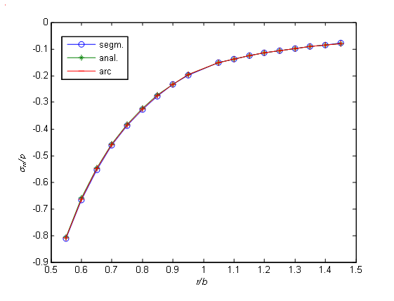Development of Boundary Element Method in Polar Coordinate System for Elasticity Problems