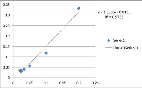 Fig. 8: Vanadium removal (%) as a function of zeolite A loading (g/100ml oil) at vanadium loading = 75 ppm and operating time=5 h