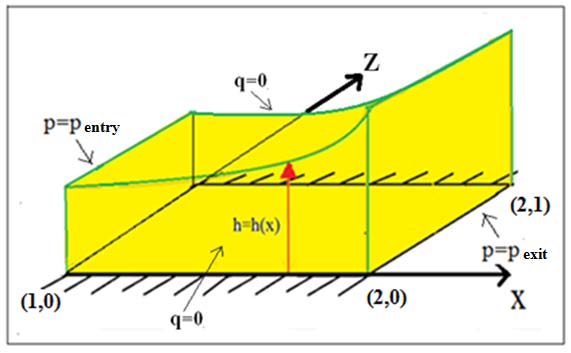 Boundary Element Model Applied to the Simulation of Journal Bearings interpolation points also are taken as source points(Loeffler and Mansur, 2017).