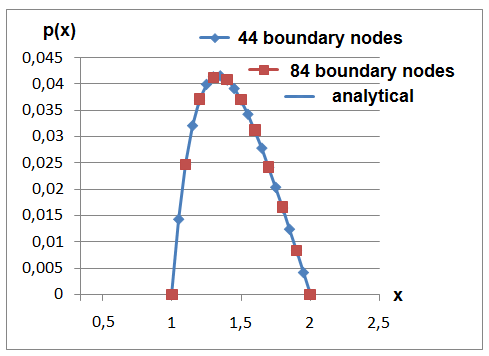 15)A Boundary Element Model Applied to the Simulation of Journal Bearings