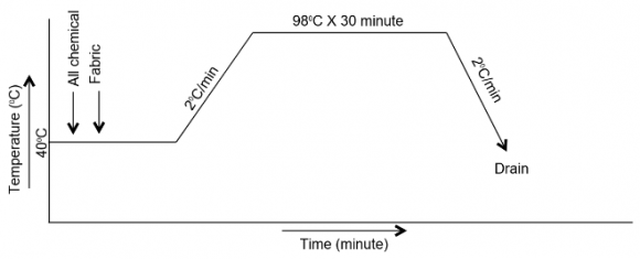 Figure 1: Bleaching process curve for Hydrogen Peroxide (H 2 O 2 ) e) Process curve for Sodium Hypochlorite(NaOCl)
