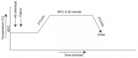 Figure 4: Effect of hydrogen peroxide (H 2 0 2 ) on whiteness index b) Effect of hydrogen peroxide (H 2 0 2 ) on bursting strengthFollowing graph shows the effect of hydrogen peroxide concentration on the bursting strength and it seems that 3.5 g/l has a moderate effect on the strength of the fabric.