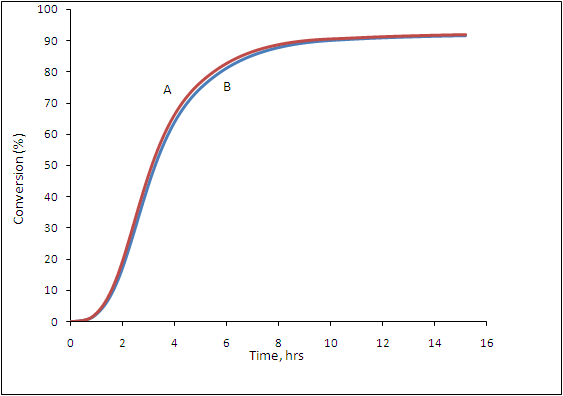Figure 2: Graph of Polymer Mass Temperature (Measured) and Total Pressure (Predicted) Down the Length of VK Tube with Respect to Time for Data 3