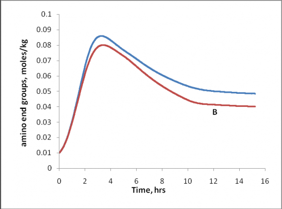 ]= 8.837 mol/kg; [P 1 ] = 0.0 mol/kg; ? 0 = ? 1 = ? 2 = 0.0; [C 2 ] = 0.0 mol/kg; ? 0x = ? 1x = ? 2x = [P 1X ]; Water fed = [W] = 1.3889 mol/kg of mass = 2.5 wt% of input caprolactam Starting value of temperature = 473 K (considered)