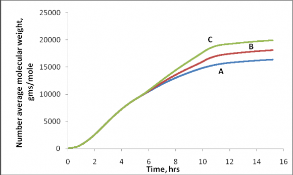 Mathematical Modelling of Nylon-6 Polymerization Reactors sets were as follows: