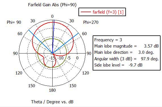 Novel Microstrip Patch Antenna with Modified Ground Plane for 5G Wideband Applications © 2019 Global Journals