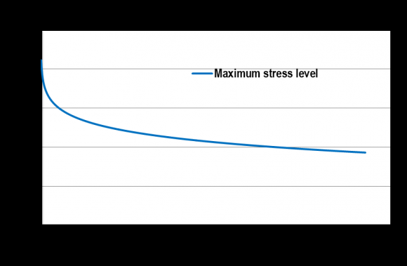 ) shows the decrease of maximum stress level (S-N curve) in cyclic tension-tension loading, Figure (8) model prediction for maximum stress level regarding fatigue damage parameter i.e. A=0.10 and ?=0.00, Figure (9) model prediction for maximum stress level regarding fatigue damage parameter i.e. A=0.10 and ?=0.15, Figure (10) and (11) on other hand, shows corresponding experimental result regarding decrease of materials stress and increase of cumulative fatigue damage parameter with respect to increase of number of cyclic loading, Figure (12) Concrete Fatigue Strain Evolution, Influence of Fatigue Strain Parameter "p", Figure (13) Concrete Fatigue Strain Evolution, Influence of Fatigue Strain Parameter "?", Figure (14) Concrete Fatigue Strain Evolution, "Family Strain Curve" . Finally, the model captures the relevant features of the cyclic response.