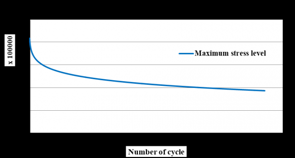 Figure 2: Formulation of Model against stiffness reduction with the number of cyclic loading. Adopting the Value of Fatigue Damage Parameter, A=0.10 and ?? = 0.00