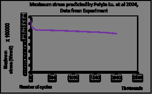 Figure 5: Model prediction of Damage Factor with the number of cyclic loading. Adopting the Value of Fatigue Damage Parameter, A=0.10 and ?? = 0.15