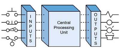 Figure 1: Programmable Controller Block diagram a) CPU or processor The main processor i.e. Central Processing Unit or CPU) is a microprocessor-based system that executes the control program after reading the status of inputs and then sends commands to outputs. b) I /O section The I/O modules or Input/output modules act as "Real Data Interface" between field and CPU. The PLC determines the real status of devices, and controls the devices by the means of the I/O cards. c) Programming device A CPU card can be connected with a programming device through a communication link via a programming port on the CPU. d) Operating station An operating station provides an "Operating Window" to the process. It is usually a separate device (generally a PC), That is loaded with HMI (Human Machine Interface) software.III.