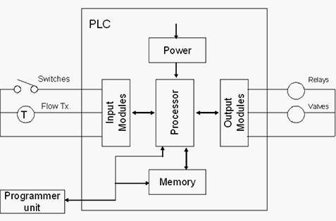 Figure 2: Hardware components of PLC The heart of the "PLC" is in the centre, i.e. the Processor or CPU (Central Processing Unit) . a) The CPU executes the PLC program, data storage, and data exchange with I//O modules. It processes the input data and according to program produces output data. b) Input and output modules are the medium for data exchange between devices and CPU. It tells CPU the exact status of devices and also acts as a medium to control them. c) A programming device is a PC loaded with programming software, which allows a user to create, transfer and make changes in the PLC software. d) Memory provides the storage media for the PLC program as well as for different data. The processed data is also stored in the memory only. e) Power supply is generally isolated. Most of the PLCs work at 220VAC or 24VDC.