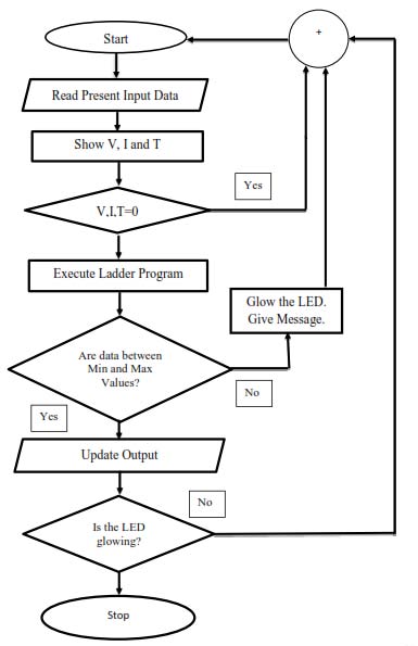 Components of the PLC system with a Programmable Logic Controller (PLC) and the GSM is connected to mobile phone.