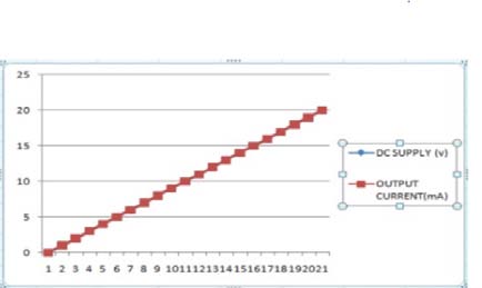 Figure 5: V to I converter circuit diagram and graph The main need of the V to I converter is because the PLC we used only accepts current input in the analog channel with range of 4 to 20mA. The 1k ohm resistors across the op-amp converts the voltage to current by the means of ohms law and further the 1k ohm makes the rated current value up to 12mA. e) Temperature transducerThe temperature transducer is used for sensing the temperature the sending the temperature data to the PLC to compare it with the reference set by the user in downloaded program.f) PLCThe PLC is fed with the current and voltage through CT and VI converter in form of 4 to 20 MA. The program is downloaded to the PLC with the calculated reference of fault and to trigger the tripping command when the value exceeds the reference limit set by the user.