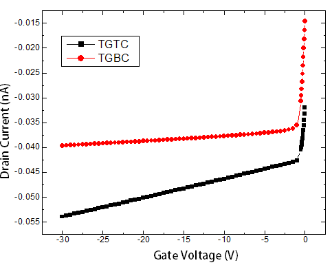 voltage required for the device to be in ON state or the accumulation of charge carriers at gate dielectric-semiconductor interface is said as Threshold Voltage or Cut-in Voltage. Sub threshold sweep is ratio of change in gate biasing to change in logarithm scale of drain current. It can be expressed as, SS = ?V gs /? log 10 (I ds ) (13) a) Top gate configuration Fig. 2 (a) and (b) shows the output and transfer characteristics of top gate top contact configuration top gate bottom contact configuration. At high operating gate voltage, linear and saturation region are expect in the thin film transistor and the same is observed in the output graph for Top gate configuration at top contact and bottom contact. Similar characteristics behavior is also observed in am bipolar organic TFT reported in [10]. Figure 2(a) is the comparison of top gate top contact and top gate bottom configuration which tend to gain better characteristics in top gate top contact than top gate bottom contact. Transfer characteristics shows a good electrical performance with good electrical parameters with higher on-off ratio greater than 10 5 and sub threshold sweep of 0.11 in top gate bottom contact and 0.02 in top gate top contact shown in fig. 2(b).