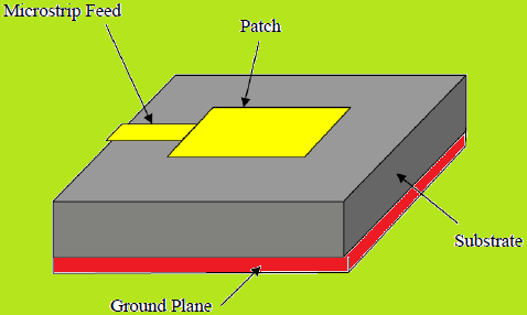 Fig. 1: Microstrip Patch Antenna