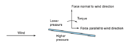Figure 2: Showing the forces acting on an object submerged in moving air