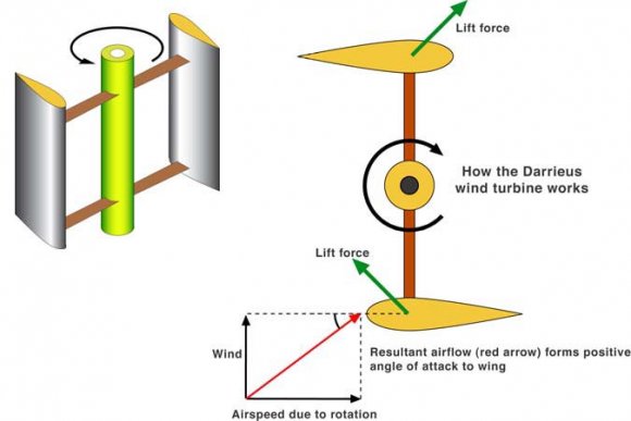 Figure 3: Showing the different parts of an airfoil