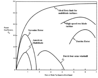 Figure 5: The Coefficient of Performance and Tip Speed Ratio Curves for Various Configurations of Wind Turbines