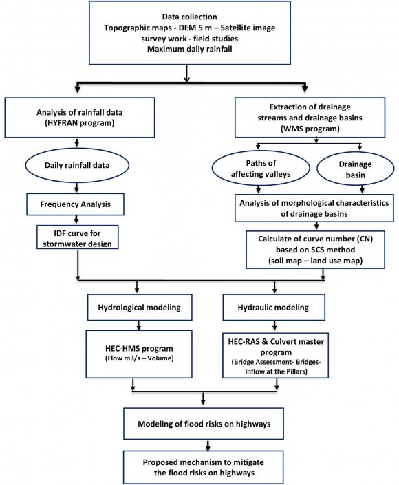 Figure 4: Study methodology in the flood risk mitigation & assessment on Jizan-Abha Highway in 2019 a) Determine of the Data Sources To identify and extract the streams network affecting the Jizan-Abha Highway, several sources were used. The most important source was the highresolution digital elevation model 5 meter, and the Vertex position belonged to NASA. Topographic maps provided by Geological Survey Authority in Saudi Arabia