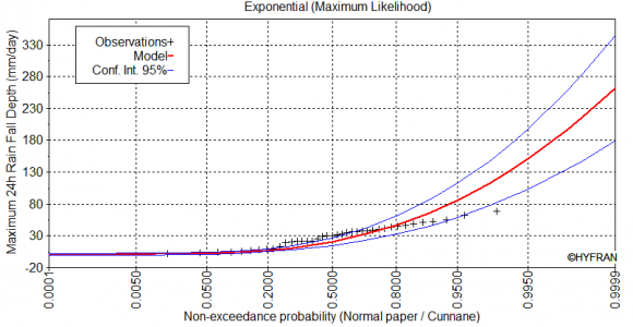 Figure 7: The expected distribution curve for data of the Wadi Beesh Station (AS204) using Exponential method