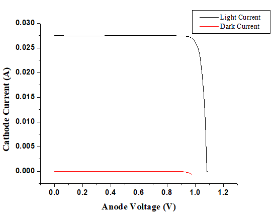 Fig. 4(a): Directivity plot at 2.45 GHz