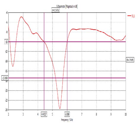 Fig. 5(a): 3D Gain at 2.45 GHz