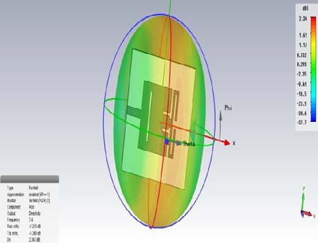 Fig. 6(a): VSWR lies between 1-2 at 2.45 GHz