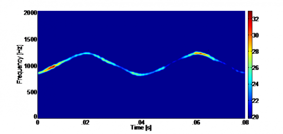 [LIA09], since it can measure the target's range and Doppler [MIL02], [LIW08]. Triangular modulated FMCW is the waveform that is employed in this paper. Time-frequency signal analysis involves the analysis and processing of signals with time-varying frequency content. Such signals are best represented by a time-frequency distribution [PAP95], [HAN00], which is intended to show how the energy of the signal is distributed over the two-dimensional time-frequency plane [WEI03], [LIX08], [OZD03]. Processing of the signal may then exploit the features produced by the concentration of signal energy in two dimensions (time and frequency), instead of only one dimension (time or frequency) [BOA03], [LIY03]. Since noise tends to spread out evenly over the time-frequency domain, while signals concentrate their energies within limited time intervals and frequency bands; the local SNR of a 'noisy' signal can be improved simply by using time-frequency analysis [XIA99]. Also, the intercept receiver can increase its processing gain by implementing timefrequency signal analysis [GUL08]. Time-frequency distributions are useful for the visual interpretation of signal dynamics [RAN01]. An experienced operator can quickly detect a signal and extract the signal parameters by analyzing the timefrequency distribution [ANJ09].