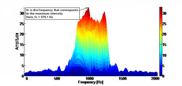 Figure 3: Determination of carrier frequency. CWD of a triangular modulated FMCW signal (256 samples, SNR=10dB). From the frequency vs. amplitude (y-z view), the maximum intensity value is manually determined. The frequency corresponding to the max intensity value is the carrier frequency (here fc=976.1 Hz). d) Modulation bandwidth Distance from highest frequency value of signal (at a threshold of 20% maximum intensity) to lowest frequency value of signal (at same threshold) in Ydirection (frequency). The threshold percentage was determined based on manual measurement of the modulation bandwidth of the signal in the time-frequency representation. This was accomplished for ten test runs of each time-frequency analysis tool (Wigner Ville Distribution and Choi Williams Distribution), for the triangular modulated FMCW waveform. During each