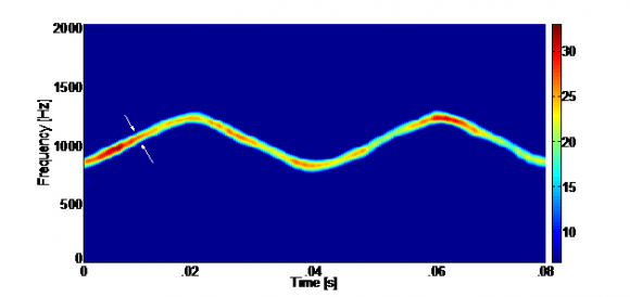 Figure 5: Modulation period determination. This plot is a time vs. frequency (x-y view) of the CWD of a triangular modulated FMCW signal (256 samples, SNR=10dB) with threshold value automatically set to 20%. From this threshold plot, the modulation period was measured manually from the highest frequency value of the signal (top white arrow) to the lowest frequency value of the signal (bottom white arrow) in the x-direction (time).