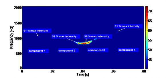 Low Probability of Intercept Triangular Modulated Frequency Modulated Continuous Wave Signal Characterization Comparison Using the Wigner Ville Distribution and the Choi Williams Distribution