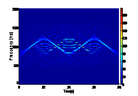 Figure 8: Comparative plots of the triangular modulated FMCWlow probability of intercept radar signals (CWD (lefthand side) vs. the WVD (right-hand side)). The SNR for the top row is 10dB, for the middle row is 0dB, and for the bottom row is -3dB.In general, the WVD signalappears more localized ('thinner') than does the CWD signal, however, the cross-term interference in the WVDplots makes it more difficult to differentiate betweeen the signal and the cross-term interference.