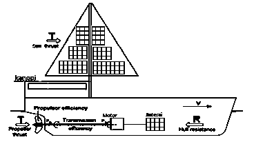 Figure 1: Configuration of Solar-sail Vessels (SSV),[1].