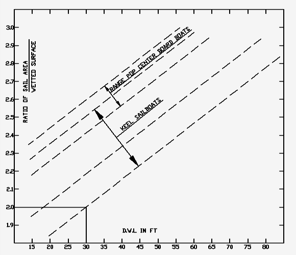 Figure 7: Graph of SR -LWL Relationship Figure 8. shows graph of relation between SR with LWL which can be used to determine Sail Area with 15 -80 feet or 5 -25 m LWL limitation. ? Fishing Vessel In general, the normal voyage profile of fishing vessels according to [9], are as follows: a) The ship departs and operates in the port (Departure from port), b) The ship goes to the location of the fishing ground (Outward bound), c) The ship arrives at the location fishing ground and fishing (On fishing ground), d) When the ship leaves the location of the fishing ground to the port (Homeward bound :), e) when the ship arrives at the port and docked at the port (Arrival at Port).In its operation a fishing vessel must be completely safe (very seaworthy indeed), in bad weather even the ship must work. All work on the fishing boat must be done quickly, starting from the process of catching until the processing of the catch is a function of time. The slow catching process causes the fish to run all (migration), while the sluggish processing of the catch causes the fish to be damaged,[1].