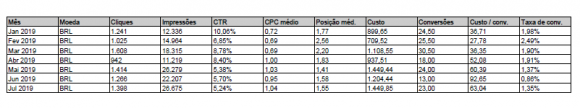 Analytics (acumulado de janeiro-junho/19) Dedasextraídos dos relatórios do Google Analytics (2019).