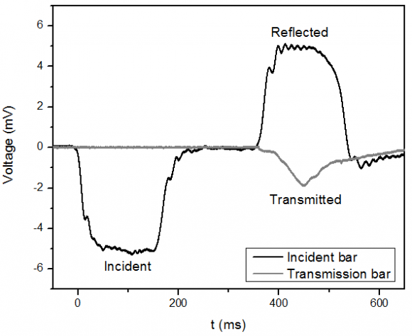 Figure 2: Typical Voltage (mV) vs. Time (ms) chart, in which the incident, reflected and transmitted pulses are identified Figure2 shows a characteristic example of incident, reflected, and transmitted pulses. The incident and reflected pulses (in blue) are captured by the straingauge installed in the incident bar; while the pulse transmitted (in red) by the one installed in the transmitter bar.The voltage values as a function of time obtained by the strain-gauges are converted into elastic strain values of the bars. We have, then, ? i (t), ? r (t) and ?t (t) as the elastic strains generated, respectively, by the