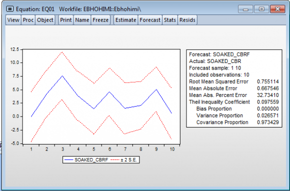 respectively representing the effect of selected independent variables on the soaked and unsoaked CBR for Ebhohimi borrow pit soils. The red dotted lines are the upper and lower bounds of the graph, while the blue line shows the variations in the CBR values. The selected independent variables have more effect on the unsoaked CBR than the soaked CBR.The statistical prediction Figurewhichshows the actual and predicted soaked and un-soaked CBR based on the multivariate regression approach is presented in Figures6 and 7respectively.