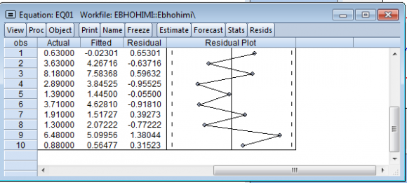 Figure 7: Actual and predicted unsoaked CBR iii.Comparison of Actual and Predicted CBR ValuesFrom the statistical prediction figures 6 and 7 which shows the actual and predicted soaked and unsoaked CBR based on the multivariate regression approach, it is observed that the actual CBR values and predicted CBR value for both soaked and unsoaked are relatively close, the highest variation is 1.38. To assess the strength of multivariate linear regression analysis in predicting the soaked and unsoaked CBR of the soil based on selected geotechnical parameters, a linear regression of output was done using the actual and predicted soaked and unsoaked CBR as the dependent and independent variables. Result obtained are presented in Figure8.