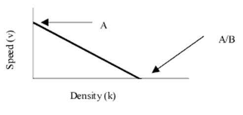 (a). Vehicle Weight (HV) = 1.30, (b). Light Vehicle (LV) = 1.00, (c). Motorcycle (MC) = 0.40, (d). Non-motorized vehicle = 1.00 b) Relationship Between Speed, Density and Traffic Volume The relationship between speed, volume and density can be graphicall illustrated as shown in the following figure.