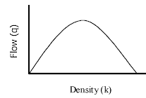 Figure 2.2: Relationship between speed, flow and density (Source : McShane dan Roes,1990)